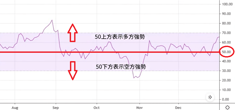 透過50水平線觀察行情趨勢