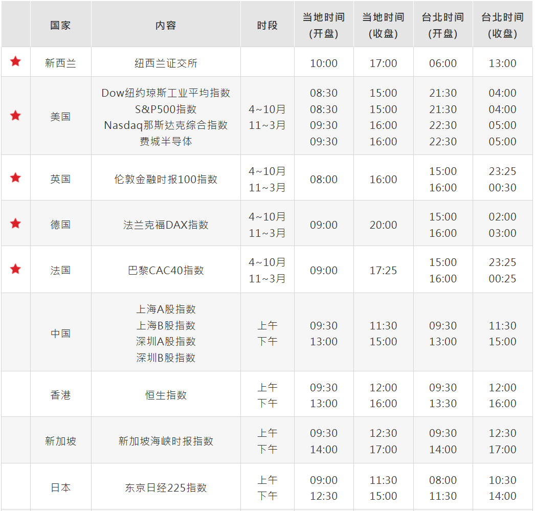 部分国家股市交易时间