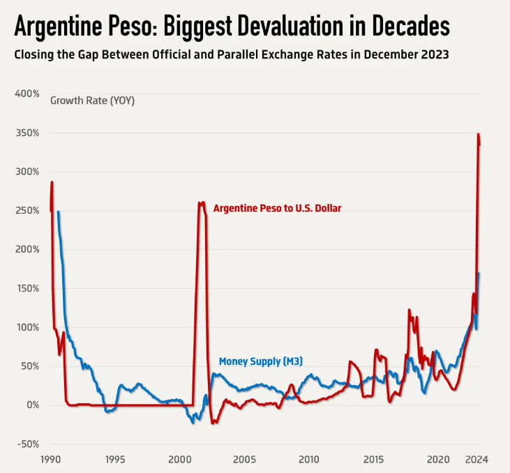 Why is Argentina Peso Falling