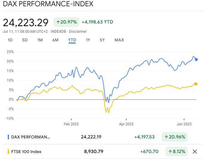 DAX 30 Index vs FTSE 100 in 2025