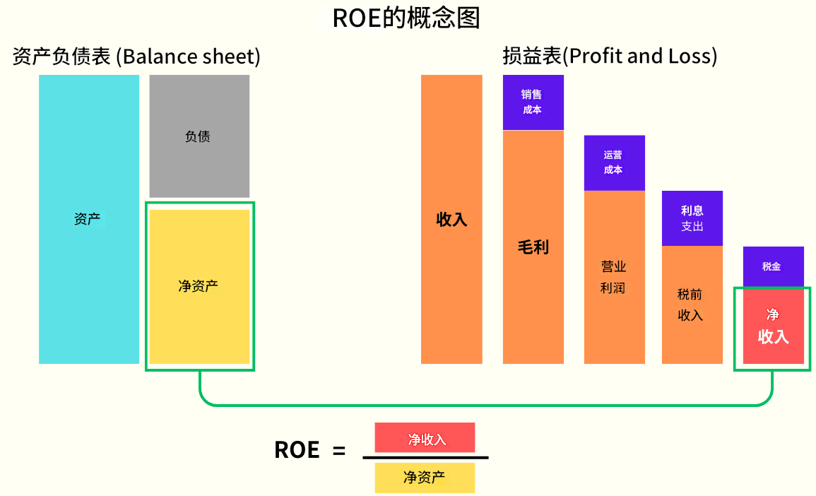 股东权益报酬率概念图