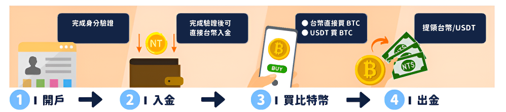 比特幣購買流程