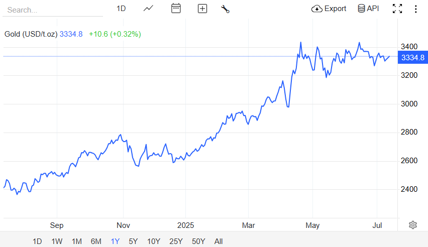 Gold Price Today