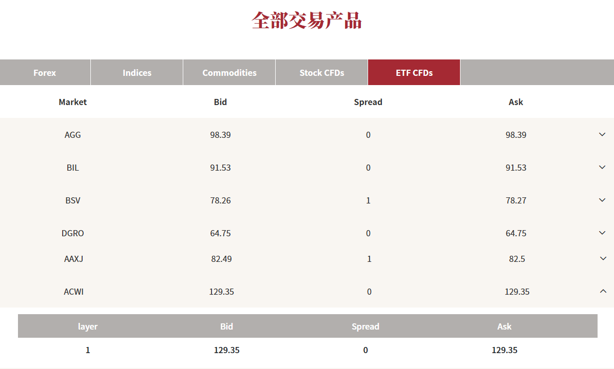 EBC部分ETF合约交易页面