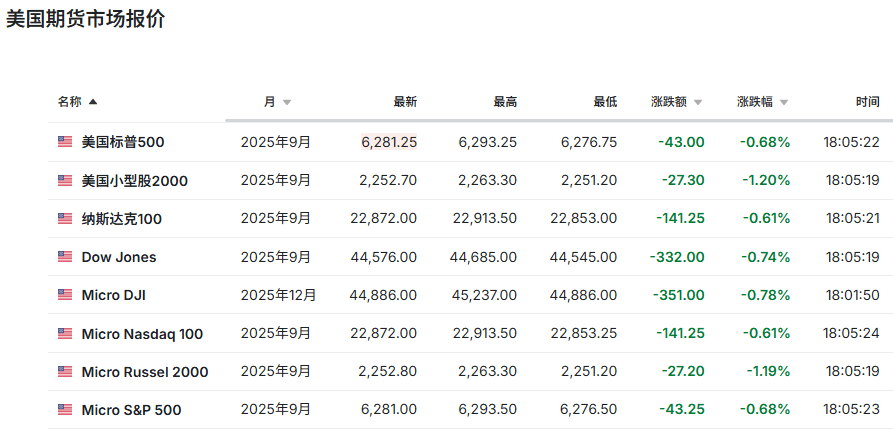 美国期货市场报价参考