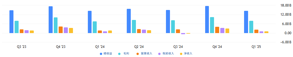 IBM財務報表