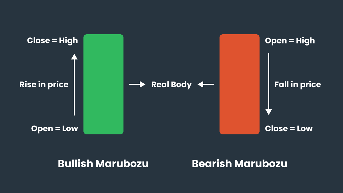 Marubozu Candlestick