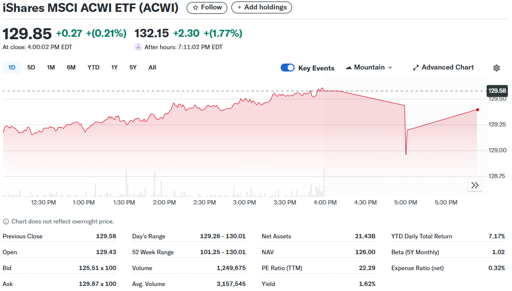 iShares MSCI ACWI ETF