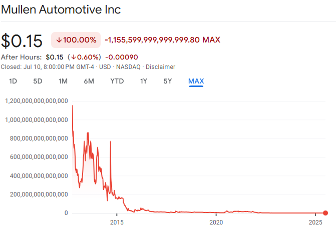 Mullen Automotive Stock