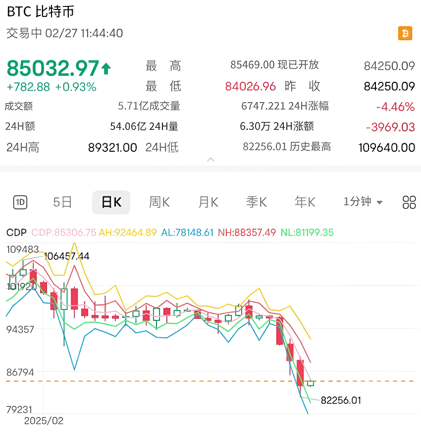 比特币2月份下跌趋势