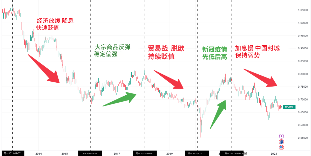 澳币持续下跌的原因