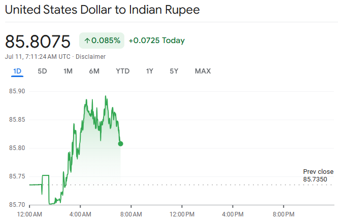 USD to INR Rate