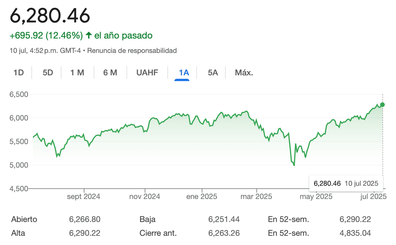 Gráfico del comportamiento reciente del S&P 500