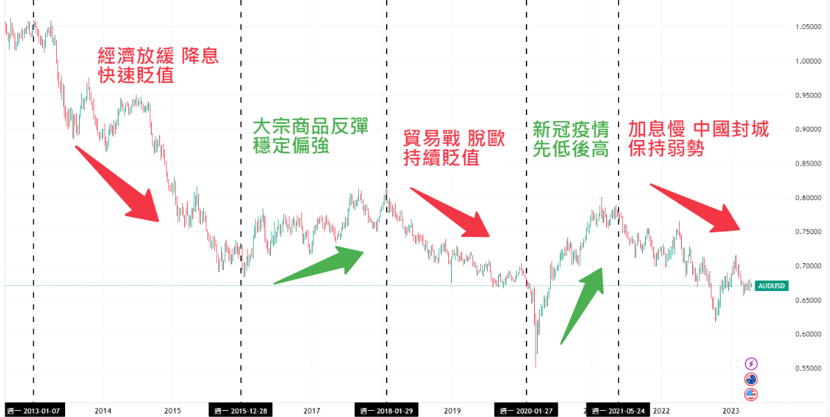 澳元持續下跌的原因