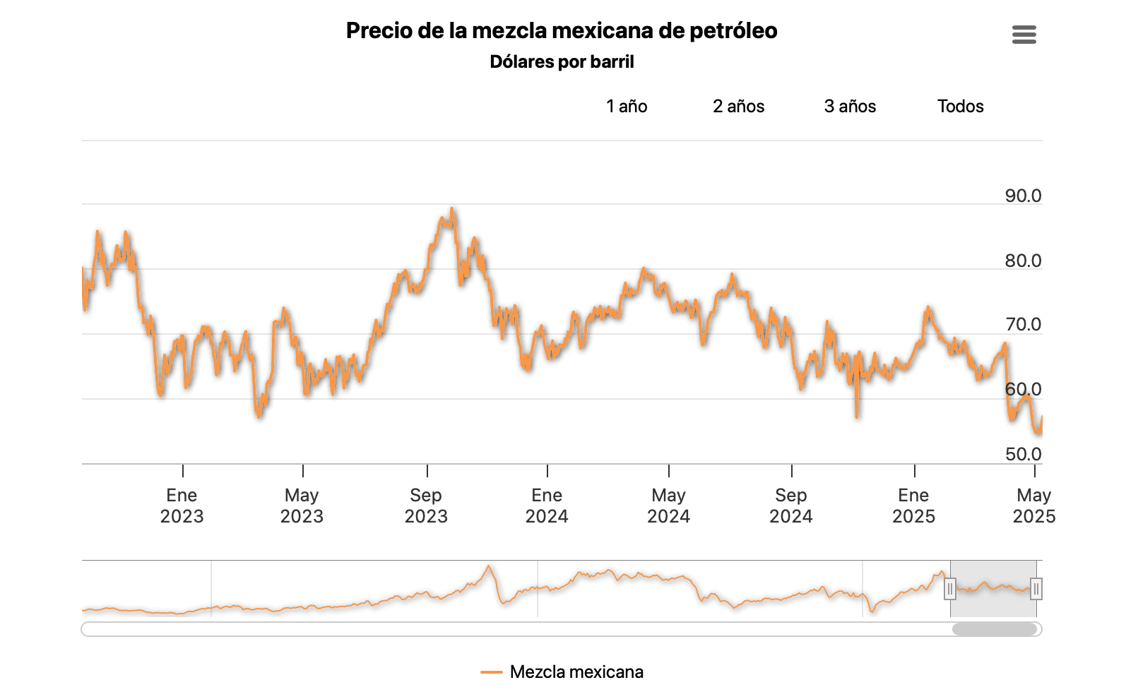 Precio del petróleo crudo mexicano