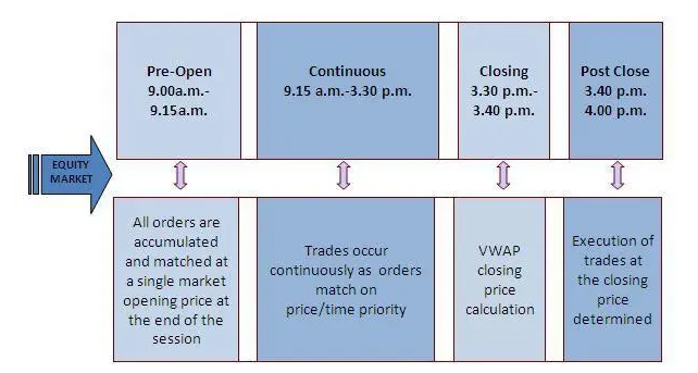 Crude Oil Market Time Trading