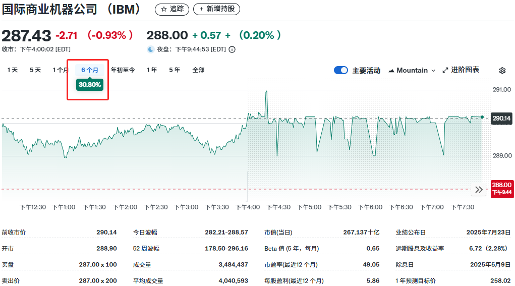 IBM近半年股价