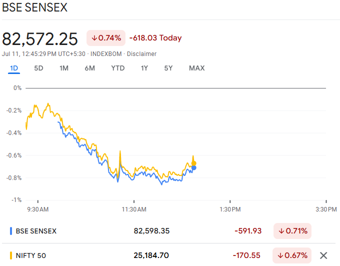 Indian Markets Today