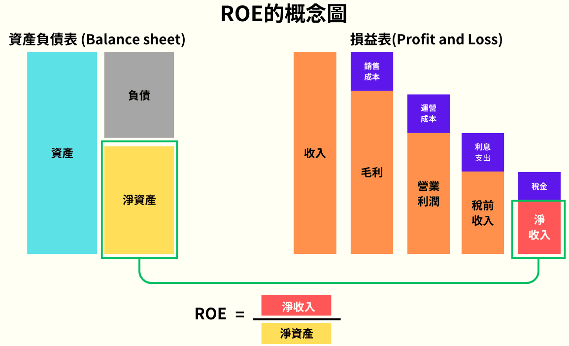 股東權益報酬率概念圖