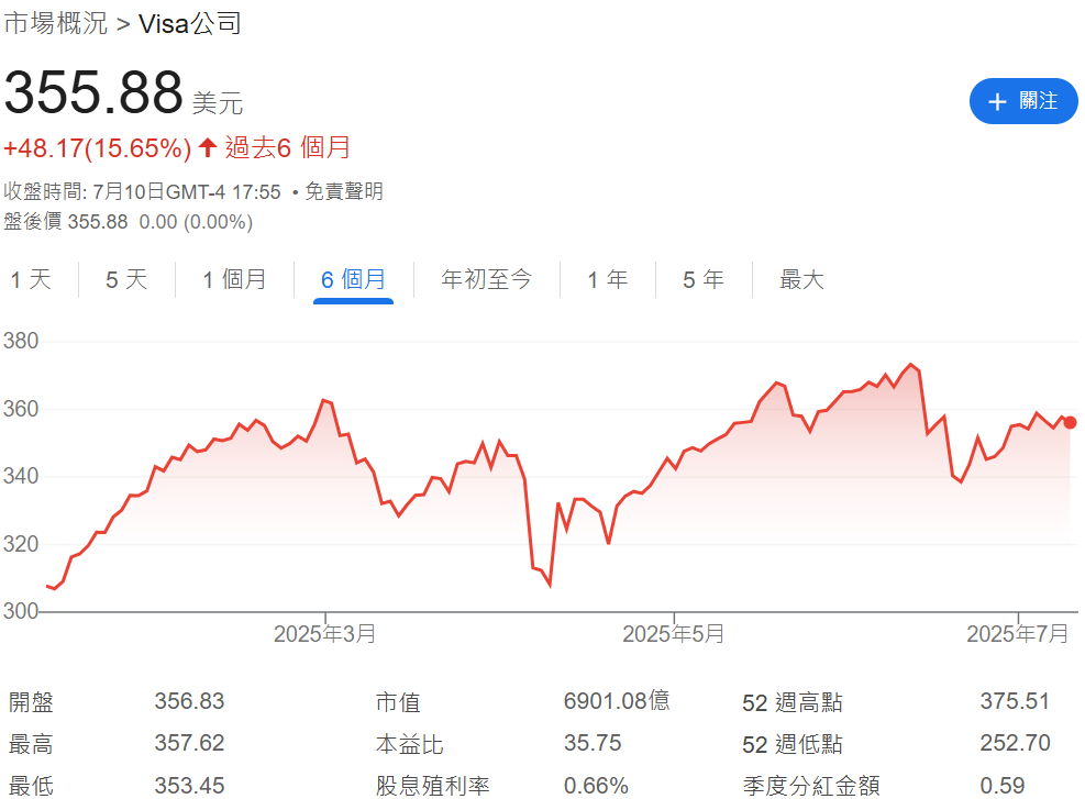 Visa股價六個月走勢