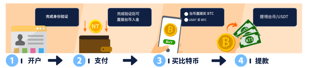 比特币购买流程