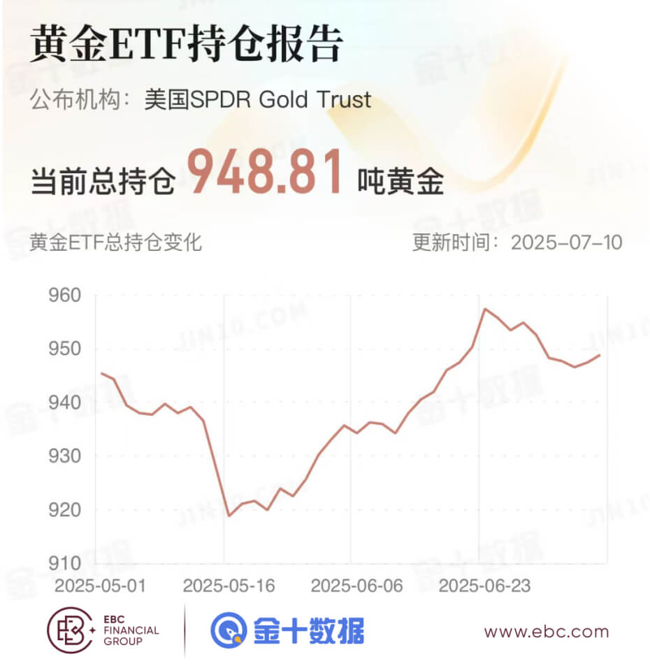 黄金ETF持仓报告