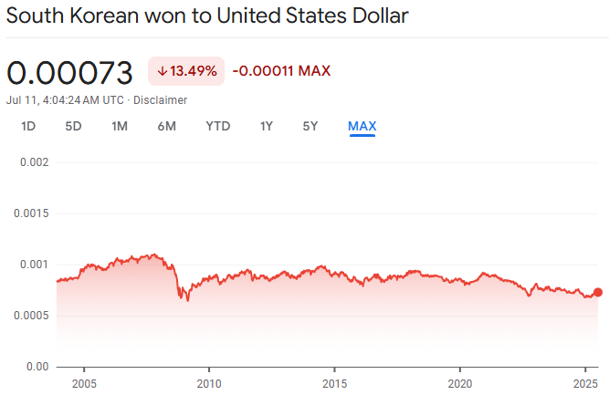 Won to USD Rate