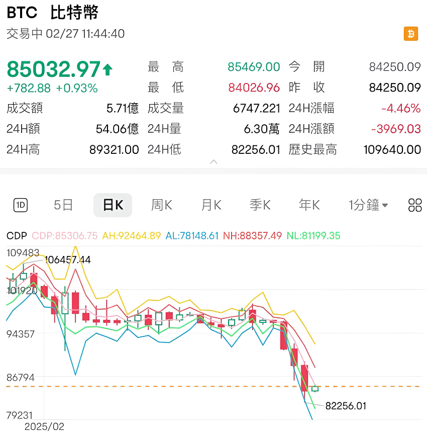 比特幣2月下跌趨勢