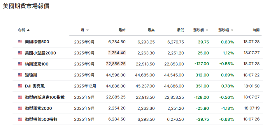 美國期貨市場報價參考
