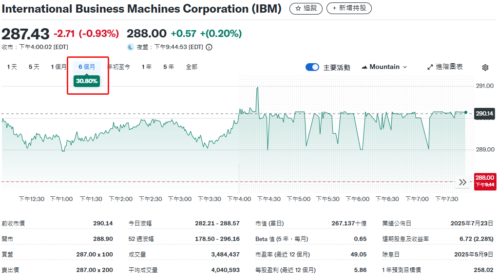 IBM近半年股價