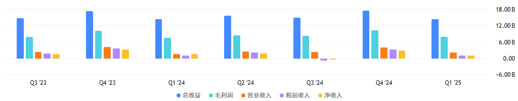 IBM财务报表