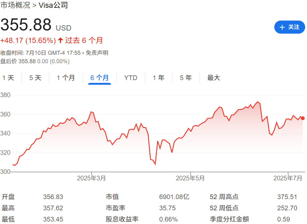 Visa股价六个月走势