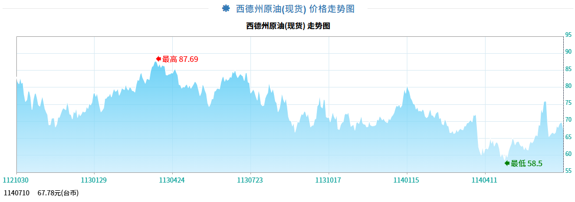 西德州原油价格走势图