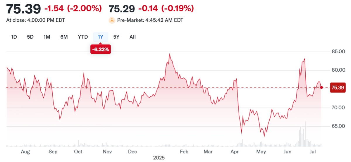 USO ETF Performance over the Year