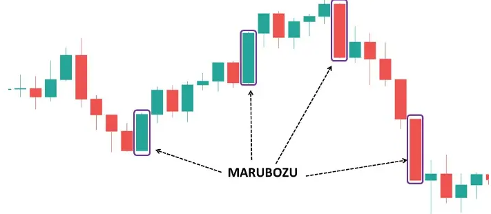 Identifying Marubozu Candlesticks