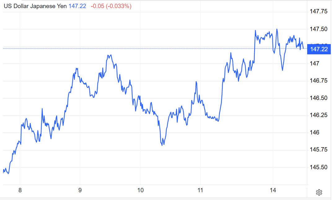 US Dollar to Japanese Yen Weekly Chart