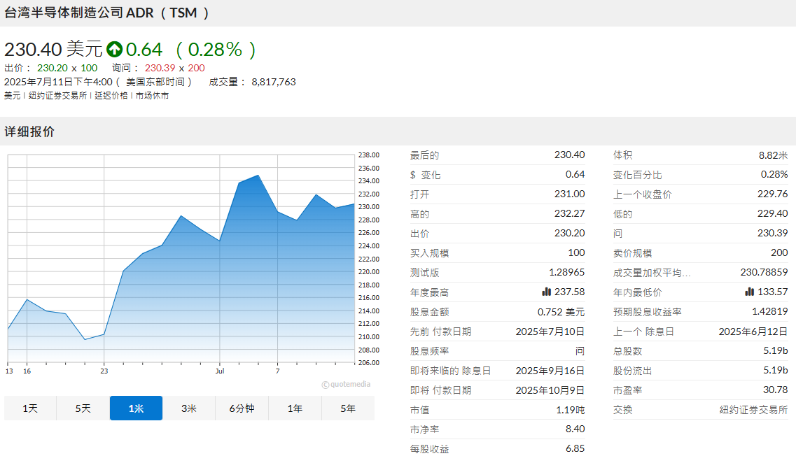 台积电（TSM）股价走势