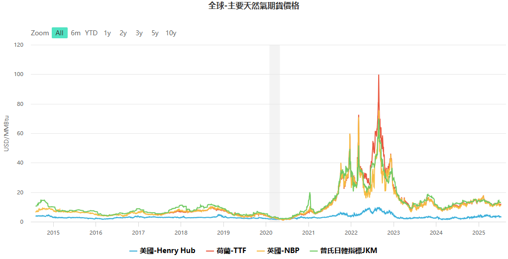 主要天然氣期貨價格