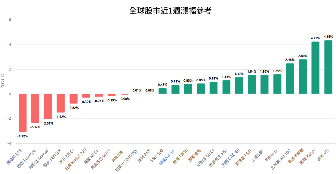 全球股市近一周漲幅參考