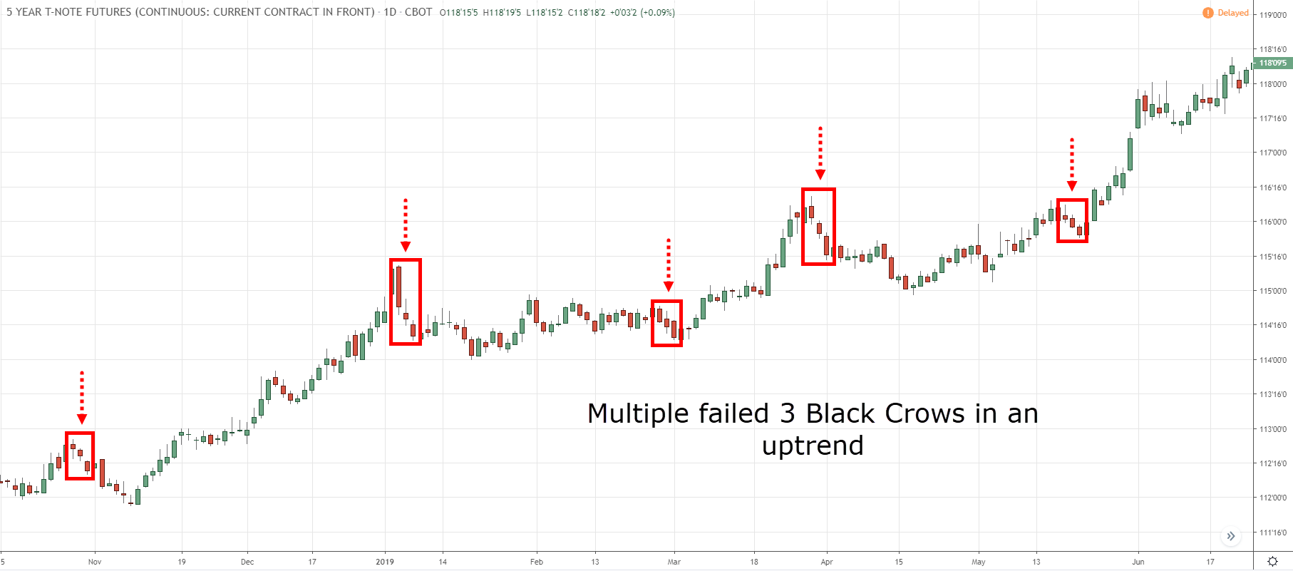 Three Black Crows Pattern