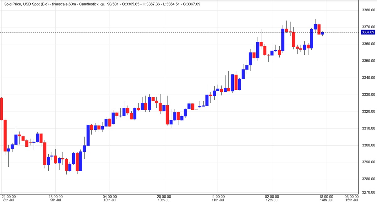 Gold Price Weekly Chart