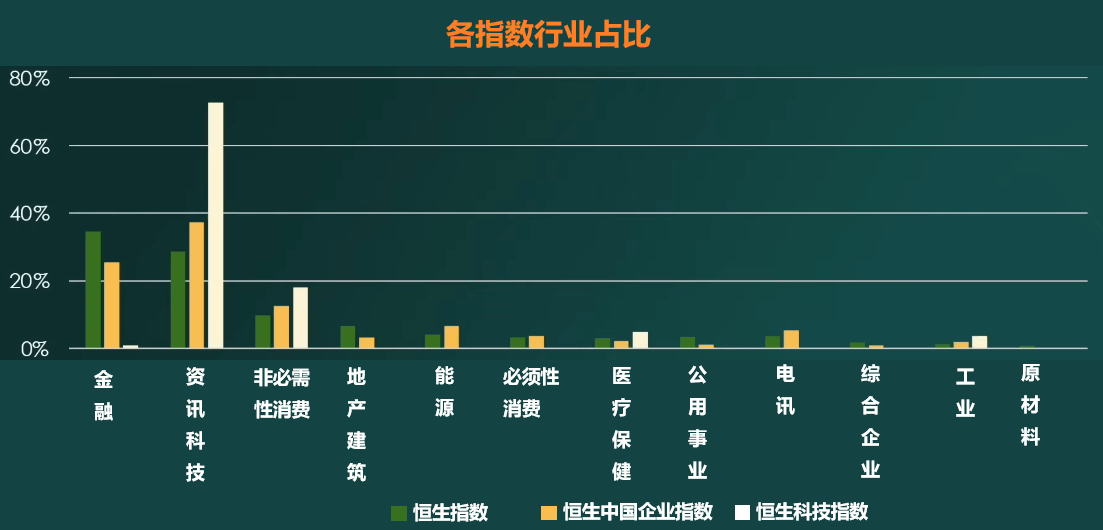 香港股市指数三大主力行业占比