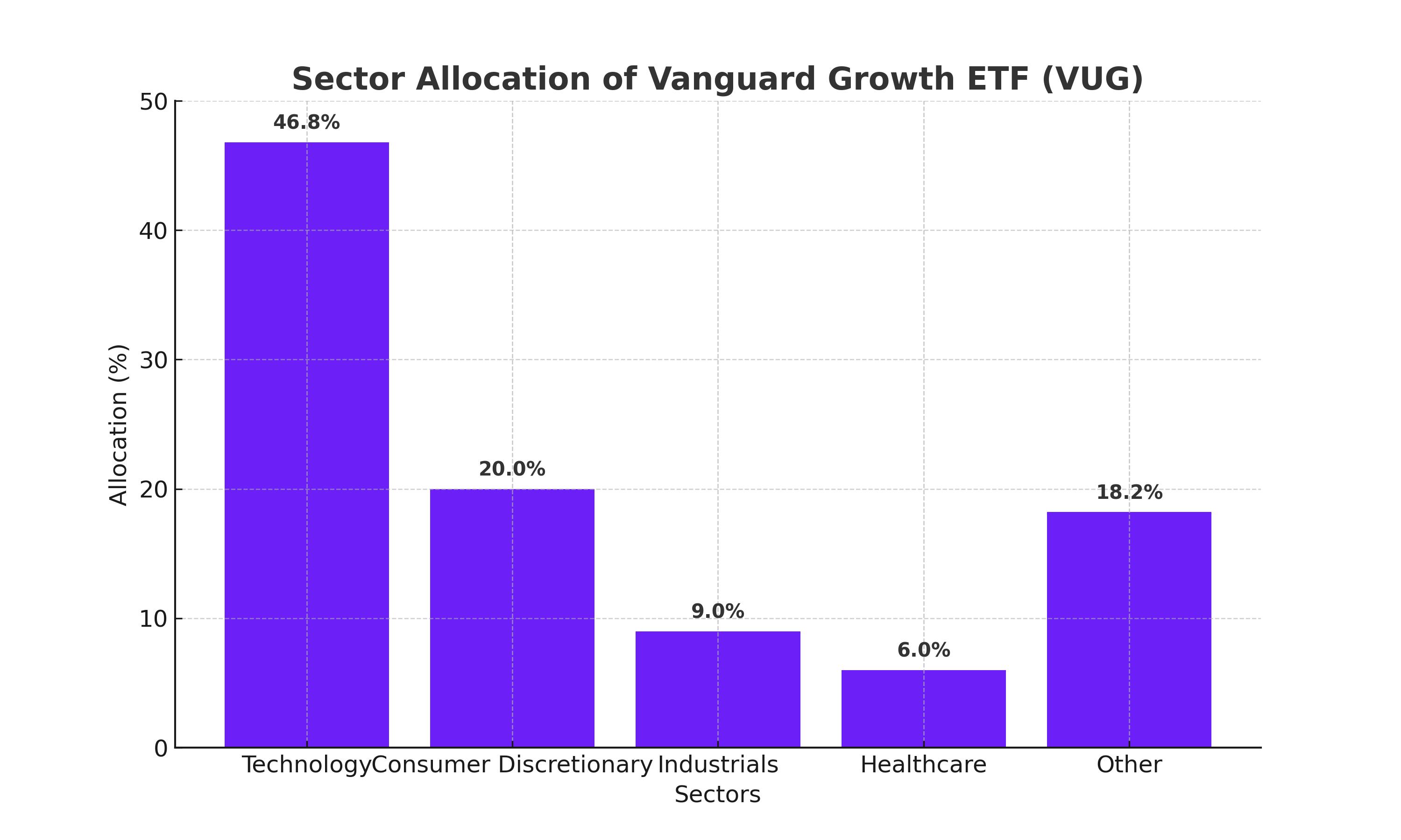 VUG ETF