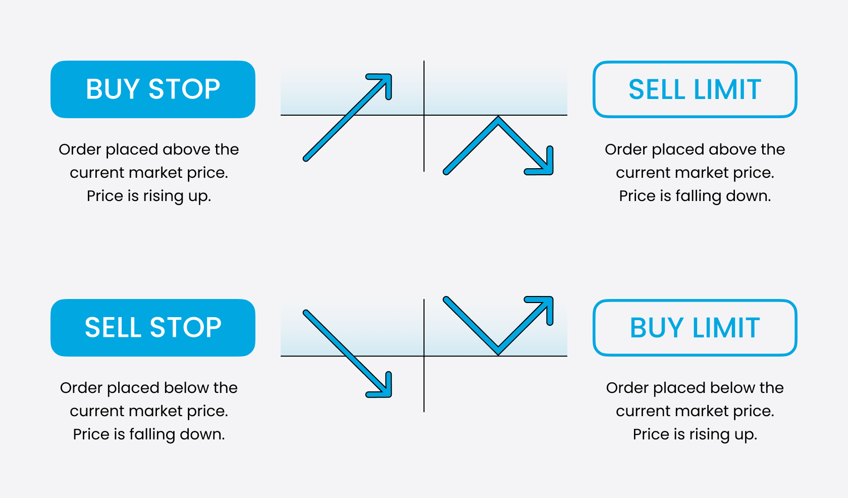 Types of Orders