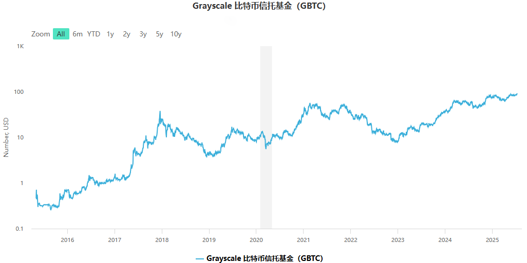 比特币基金（比特币信托(GBTC)）