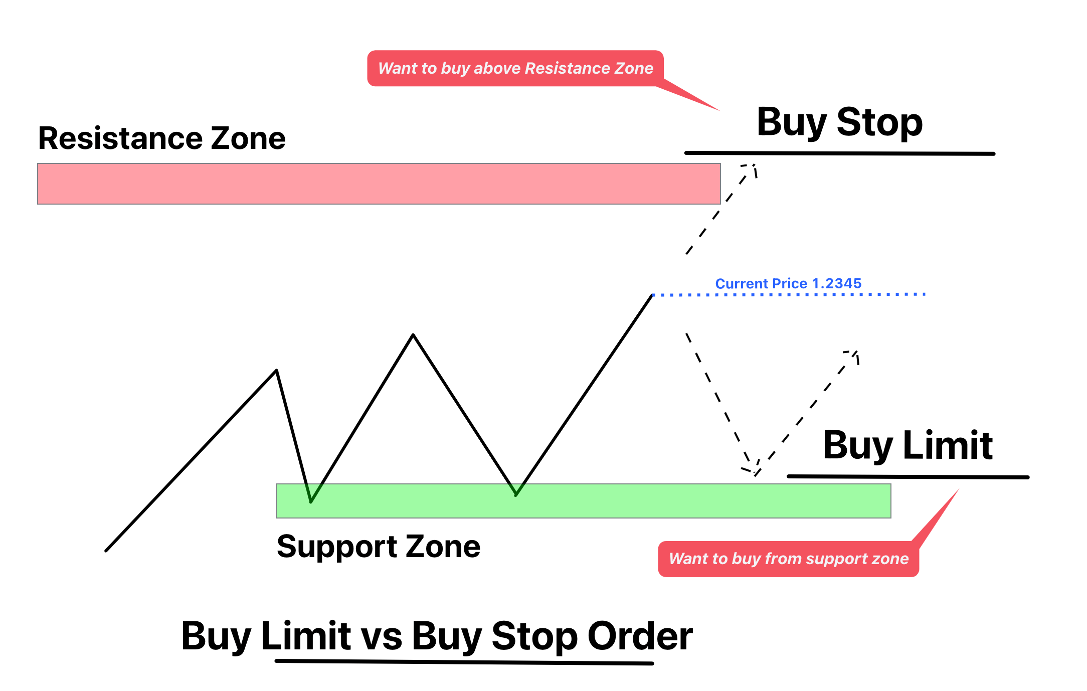 Buy Limit vs Buy Stop