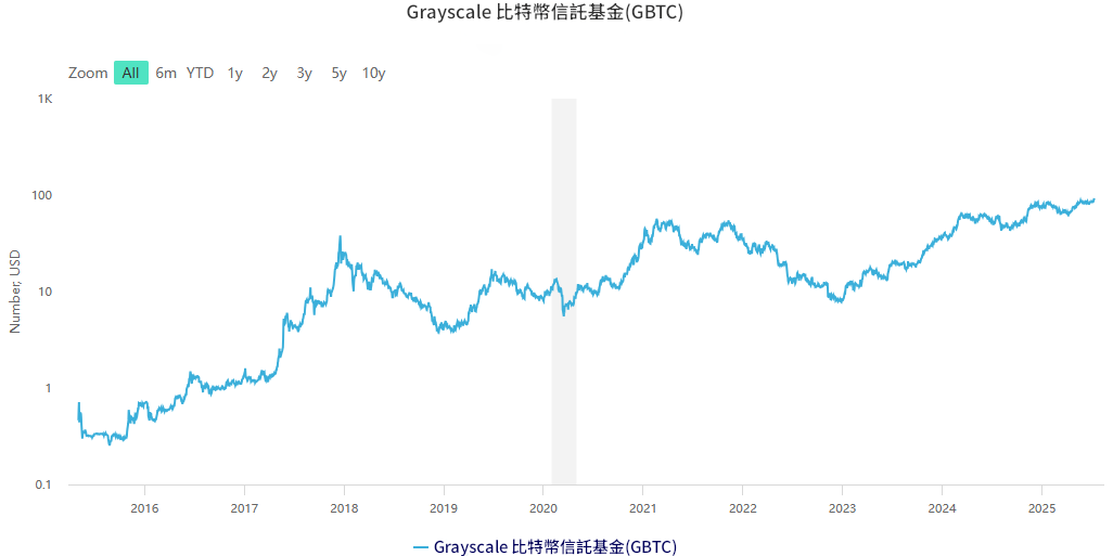 比特幣基金（比特幣信託(GBTC)）