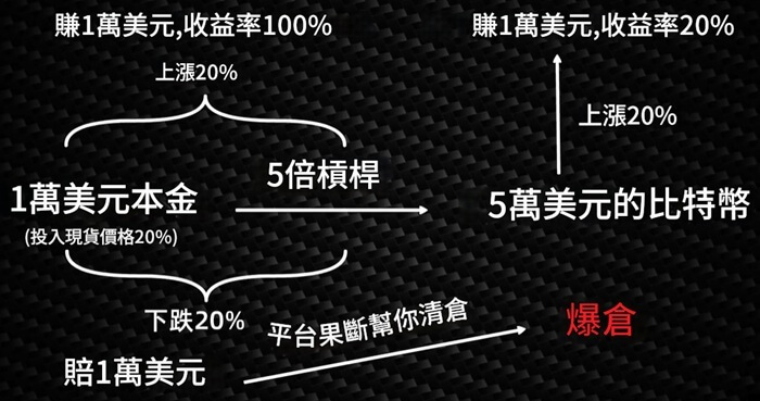 比特幣爆倉邏輯