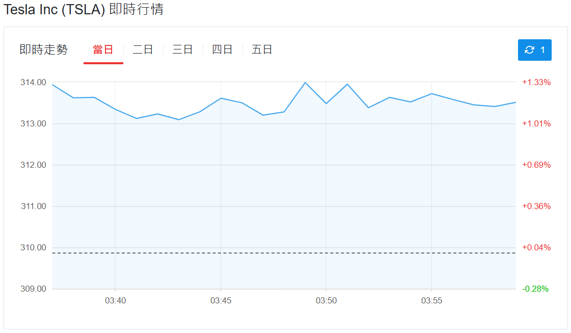 特斯拉(tesla)股價即時行情