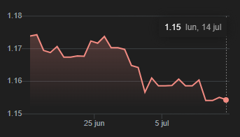 Gráfico de la Equivalencia Actual de Libras a Euros